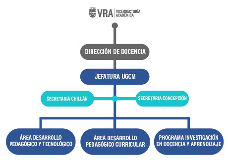 Organigrama de la Unidad